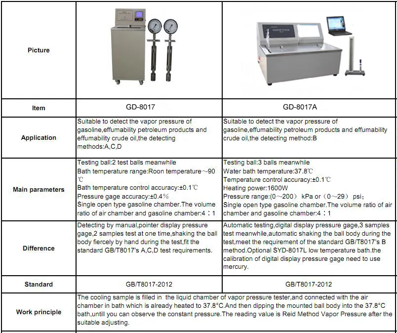 ASTM D323 Reid Method Automatic Saturated Vapor Pressure Tester Analyzer