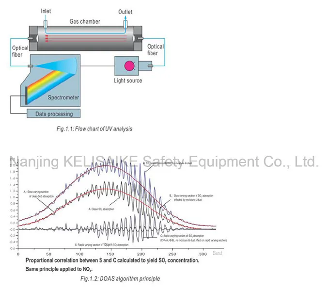 Continuous Emission Monitoring System Cems