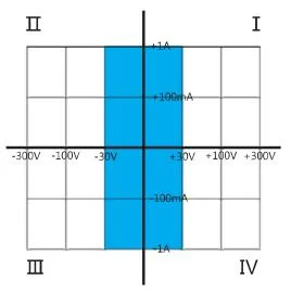 Laboratory Testing with Large Current Digital Source Meter Smu 300