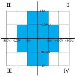 Laboratory Testing with Large Current Digital Source Meter Smu 300